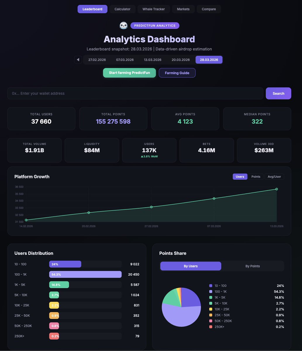 Welcome to Analytics Platform for <a href="/predictdotfun/">predict.fun</a> 

Independent analytics dashboard for PredictFun prediction market on BSC. Free, no registration, open-source.
---
Leaderboard &amp; Wallet Analytics
- Weekly leaderboard snapshots with history
- Look up any wallet - rank, points, PnL,