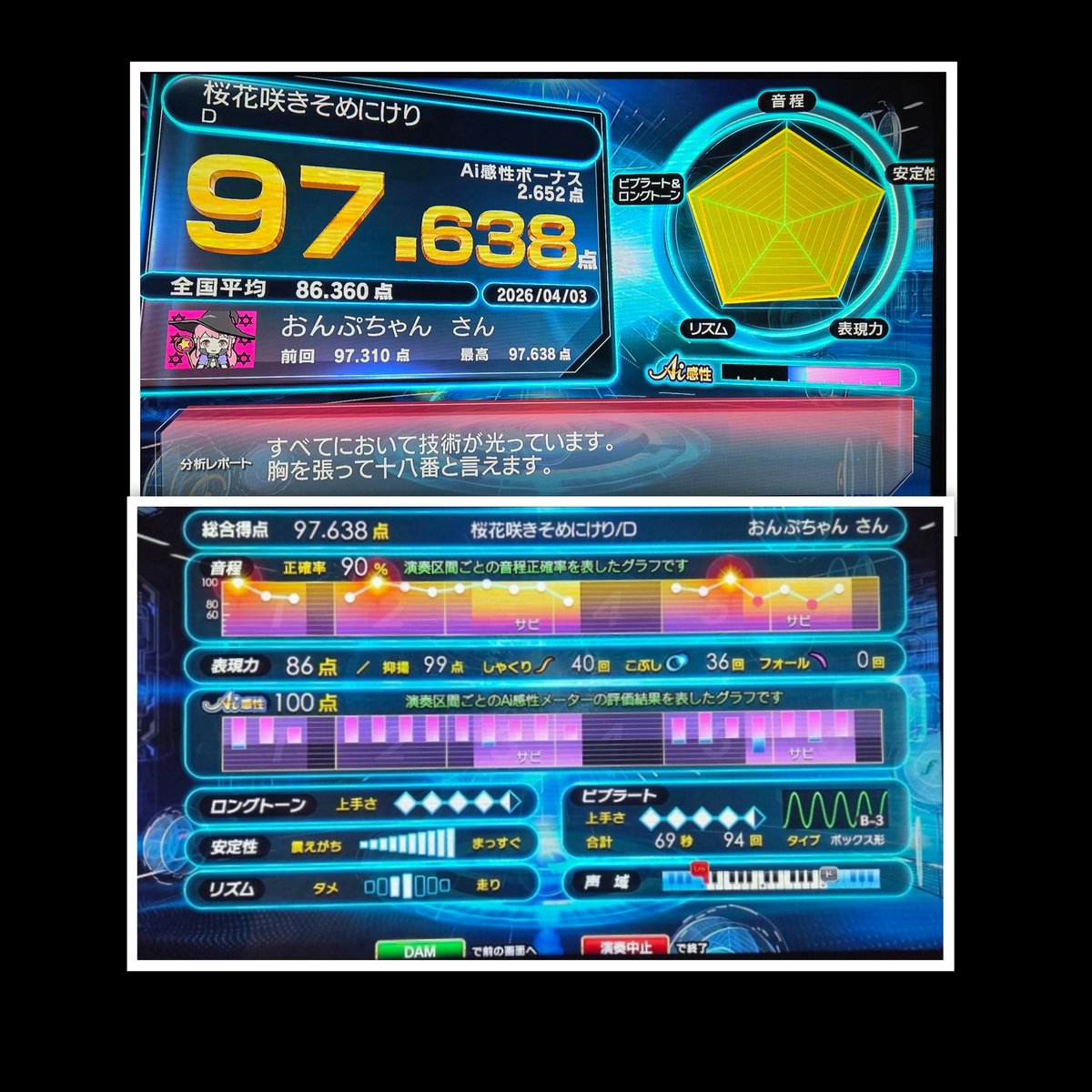 onpchan888's tweet image. 桜花咲きそめにけり/D

DAMの精密採点Aiで採点しました🎤
前回より0.3点位上がって自己ベスト更新🥰
ギリギリ素点95点↑にならなかったのが残念です🥺

マイマイクをお持ちの方どのマイクご使用ですか？良ければオススメ教えてください✨
私はSENNHEISER e845を主に使います🎤 
#精密採点Ai #D