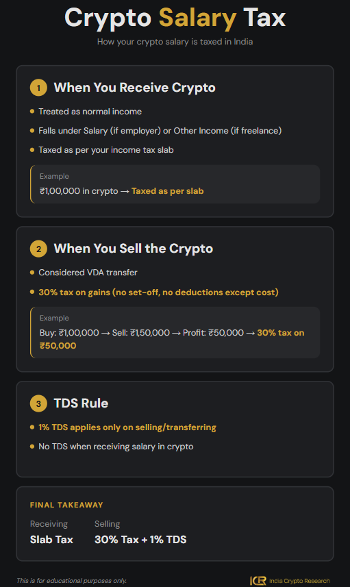 icr_indiacrypto's tweet photo. If you’re getting paid in crypto, it’s not taxed at 30% upfront.

When you receive it, it’s treated like normal income and taxed as per your income tax slab.

Only when you sell that crypto later, the 30% tax applies on the profit, along with 1% TDS.

Example:
You receive ₹1,00,000 in crypto
This ₹1,00,000 is taxed as per your slab

Later, you sell it for ₹1,50,000
Profit = ₹50,000
30% tax applies on ₹50,000

That’s where most people get confused.

If you want to quickly check your crypto taxes without doing the calculations manually, India Crypto Research has built a simple Crypto Tax Calculator.

Link in comments 👇