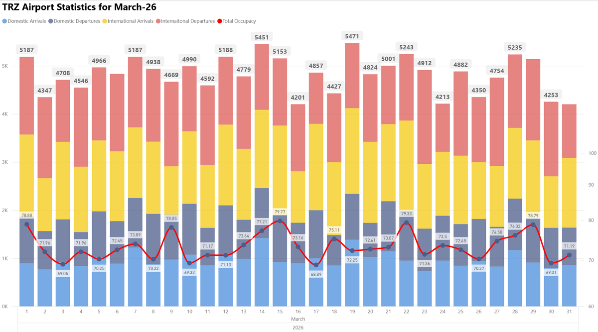 deepu051993's tweet photo. TRZ Mar-26 Stats: Post Covid major disruption of services, active SE flights holding the numbers. Drop in dom. occu. due to lower demand period. Increase in services were to ME from SS26 is also being cancelled for foreseeable future. May peak numbers is not attainable as well. https://t.co/BRQkdyTUEU