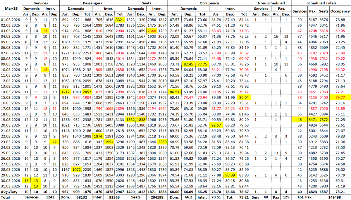 deepu051993's tweet photo. TRZ Mar-26 Stats: Post Covid major disruption of services, active SE flights holding the numbers. Drop in dom. occu. due to lower demand period. Increase in services were to ME from SS26 is also being cancelled for foreseeable future. May peak numbers is not attainable as well. https://t.co/BRQkdyTUEU