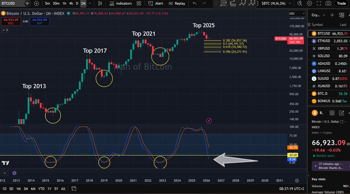 $BTC (two month timeframe)
In previous bear markets, Stochastic RSI has dropped below 20 before cycle bottoms formed.
That full reset hasn’t happened yet, suggesting there could be one more downside move before a macro low is in.