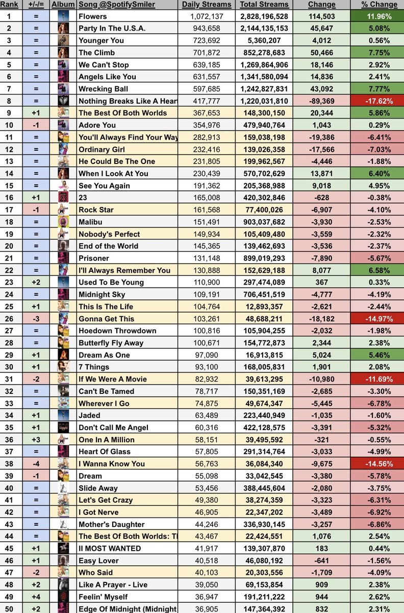 Soy | Miley on Spotify tweet media