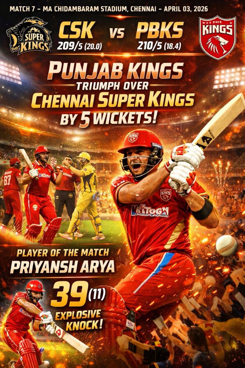 PlaySlots45's tweet photo. 🔥 Kings rise in Chennai!
PBKS chase down 210 like it’s NOTHING 😤👑
Arya goes BOOM 💥 #GameChanger https://t.co/5pVJYclDV3