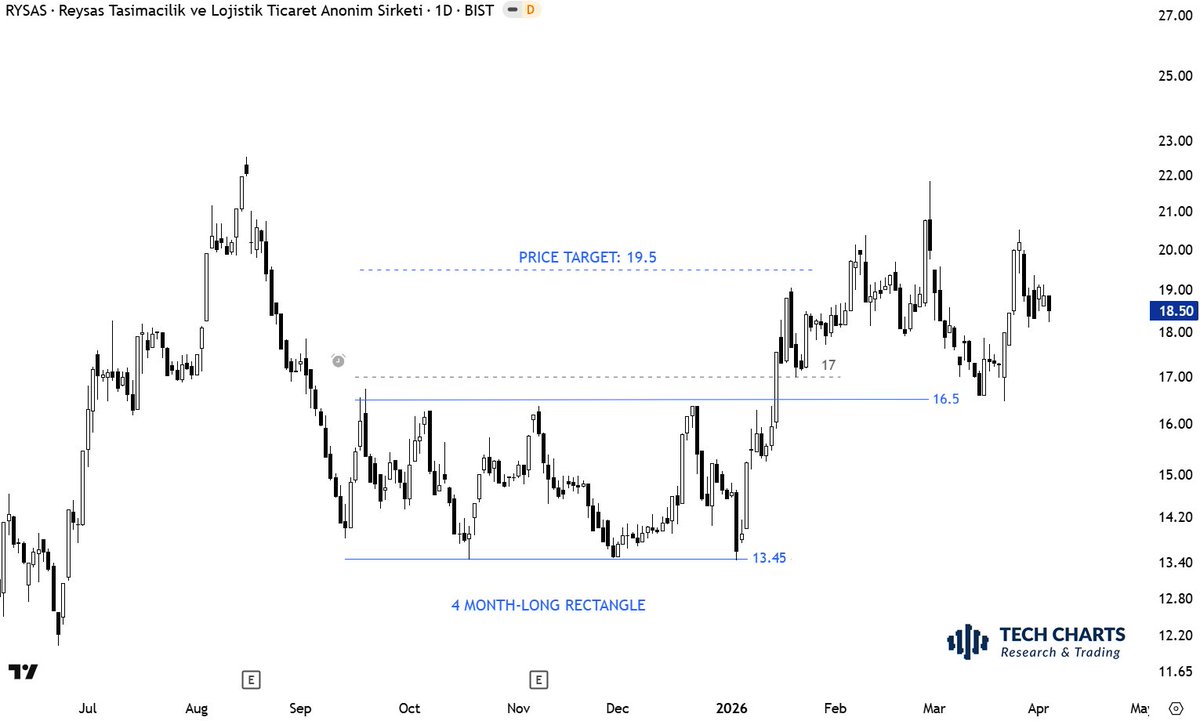 TechCharts's tweet image. This was a breakout alert at Tech Charts Global Equity Markets report.

Same logic. Different time frame. A stock chart. 

Same principles drive the price dynamics. 

Polarity principle. Breakout after several test. $RYSAS