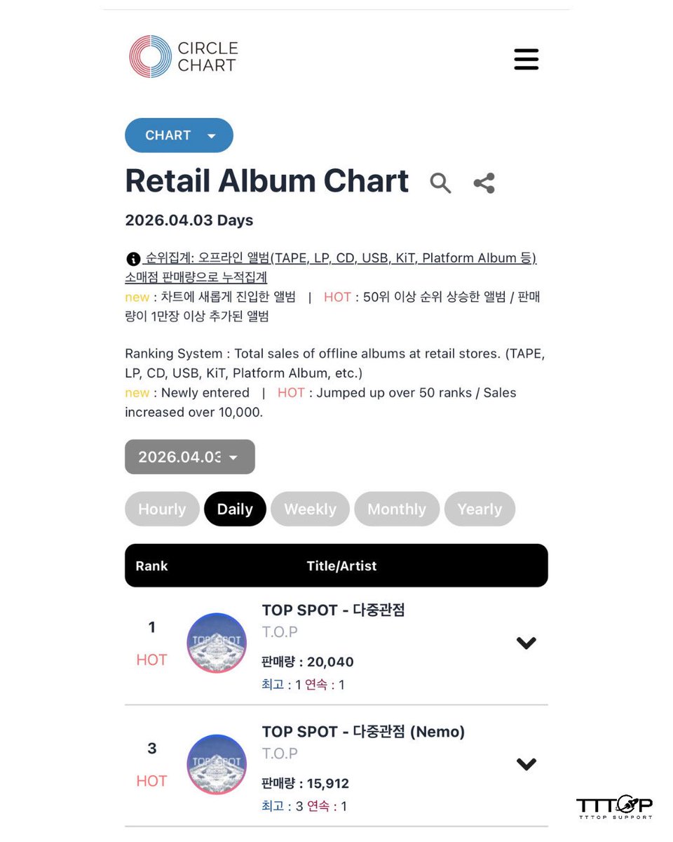TTTOPSUPPORT's tweet image. T.O.P’s 1st Studio Album, TOP SPOT - ANOTHER DIMENSION tops the Circle Chart Daily Retail Album Chart!

🏆 #1 – TOP SPOT - 다중관점
🔝 #3 – TOP SPOT - 다중관점 [Nemo]

T.O.P ANOTHER DIMENSION OUT NOW #WelcomeToAnotherDimension #ANOTHER_DIMENSION #TOP

@topspot_pic