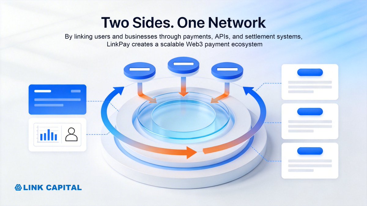 LinkCapital_Ltd's tweet photo. LinkPay is built for both users and businesses.
For users:
Payments, transfers, asset conversion
For businesses:
APIs, settlement, cross-border clearing
A dual-sided network creates real adoption.
#LINKCapital #LinkPay #Fintech #Web3Payments https://t.co/9A5RSDj1N4