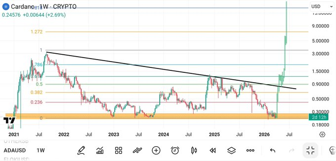 MinswapIntern's tweet photo. BREAKING NEWS:

CARDANO TO HIT $30 IN THE NEXT 3 MONTHS 🙀🙀🙀

An $XRP maxi @UniverseTwenty predicts Cardano could $30 per coin in the next 3 months https://t.co/OvR9v27U57