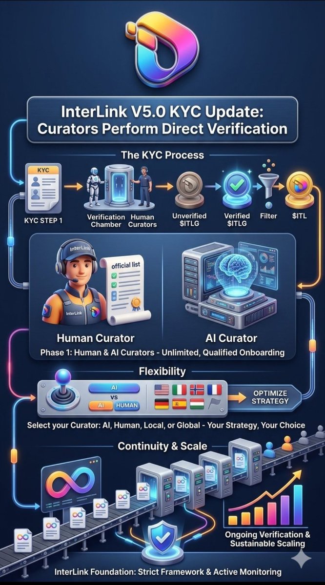are_deepak45097's tweet photo. breakdown of the InterLink V5.0 KYC Update based on the infographic you shared and the latest official information from the project **human-centric blockchain network** (often called the "Human Network") powered by **Proof of Personhood**. The 
#InterLink #ITLG #ITL https://t.co/v7GMRtXwFt