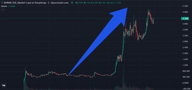onlythedoc's tweet photo. Why did $BURNIE go from $50K → $5M?

Not fundamentals.

Alignment.

1. Founder attention > KOL attention
When Toly interacts, it’s not noise.
It’s a signal.

2. Narrative
Simple. Viral. Instantly understood.
No thinking required.

3. Timing
Market is dry → capital concentrates fast
4. On-chain
Smart wallets were already positioned

5. Structure
Held a base instead of nuking
→ confidence stays → next leg possible

Attention isn’t noise.

It’s liquidity.

And $BURNIE is where it all converged.