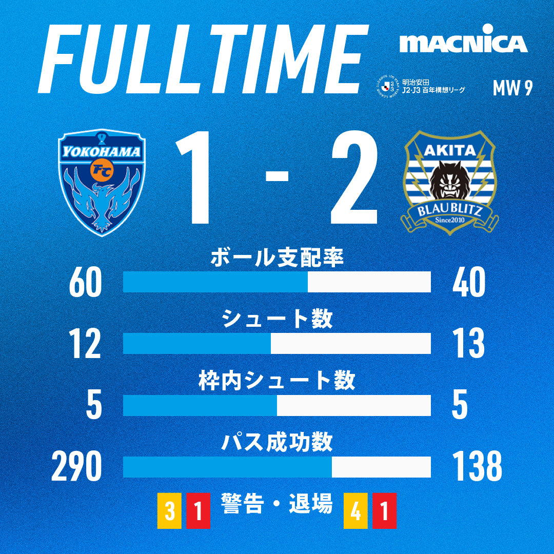 yokohama_fc's tweet photo. 試合終了

明治安田J2・J3百年構想リーグ 第9節
横浜FC 1-2 ブラウブリッツ秋田

#yokohamafc #横浜FC #横浜FC秋田 https://t.co/EpCraT3Fhj