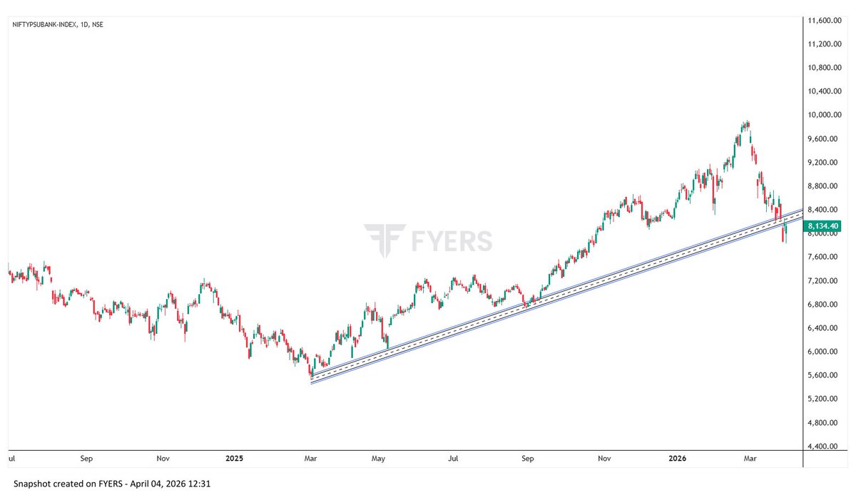SotckInfo's tweet photo. Nifty PSUBANK breach IMP support ! #NIFTY #STOCKINFO #MARKETVIEW #TECHNICALCHART #INVESTMENT #NIFTYPSUBANK https://t.co/ihtBdYNpM2