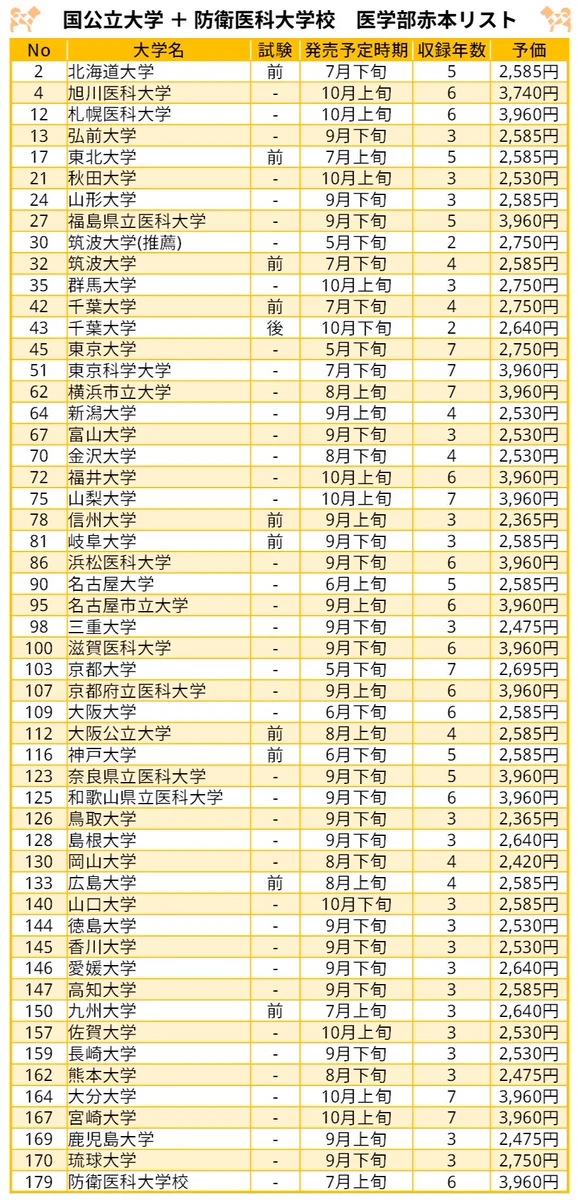 太宰府アカデミー｜医学部受験情報を発信🌸｜全寮制医学部予備校 on X