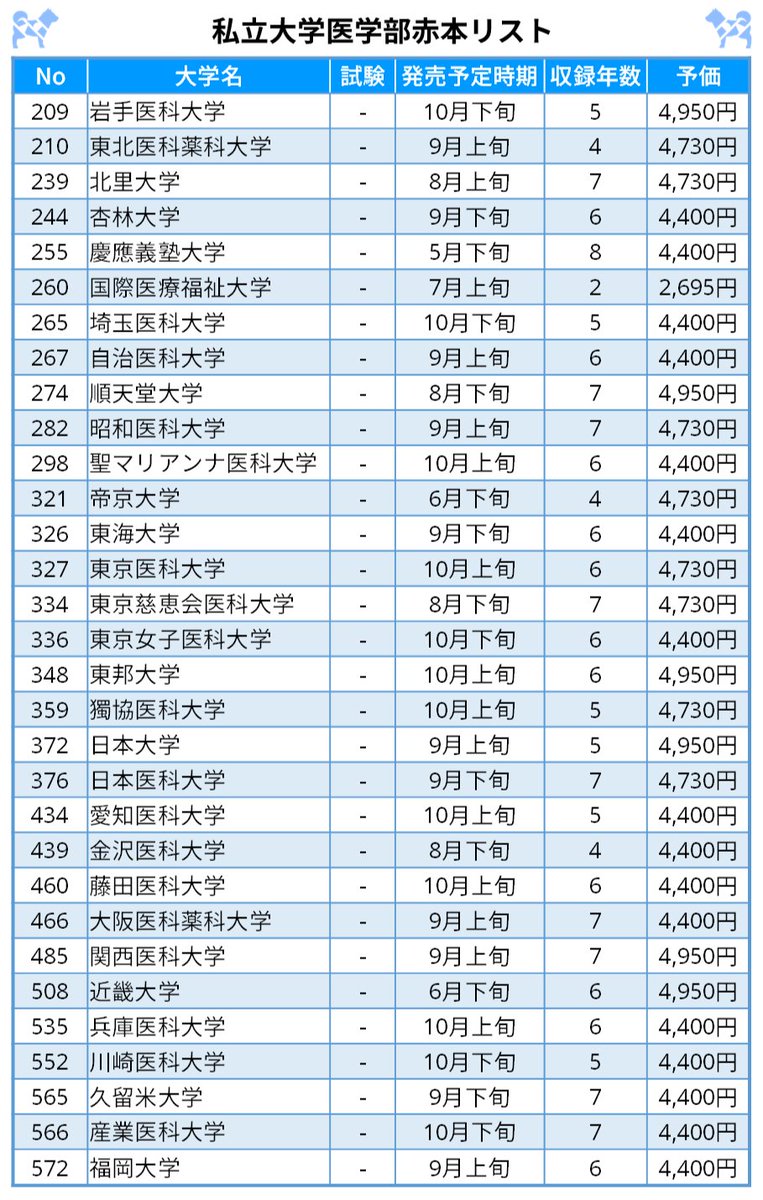 2027年度 医学部82大学赤本情報】 全医学部の赤本の発売情報(発売予定