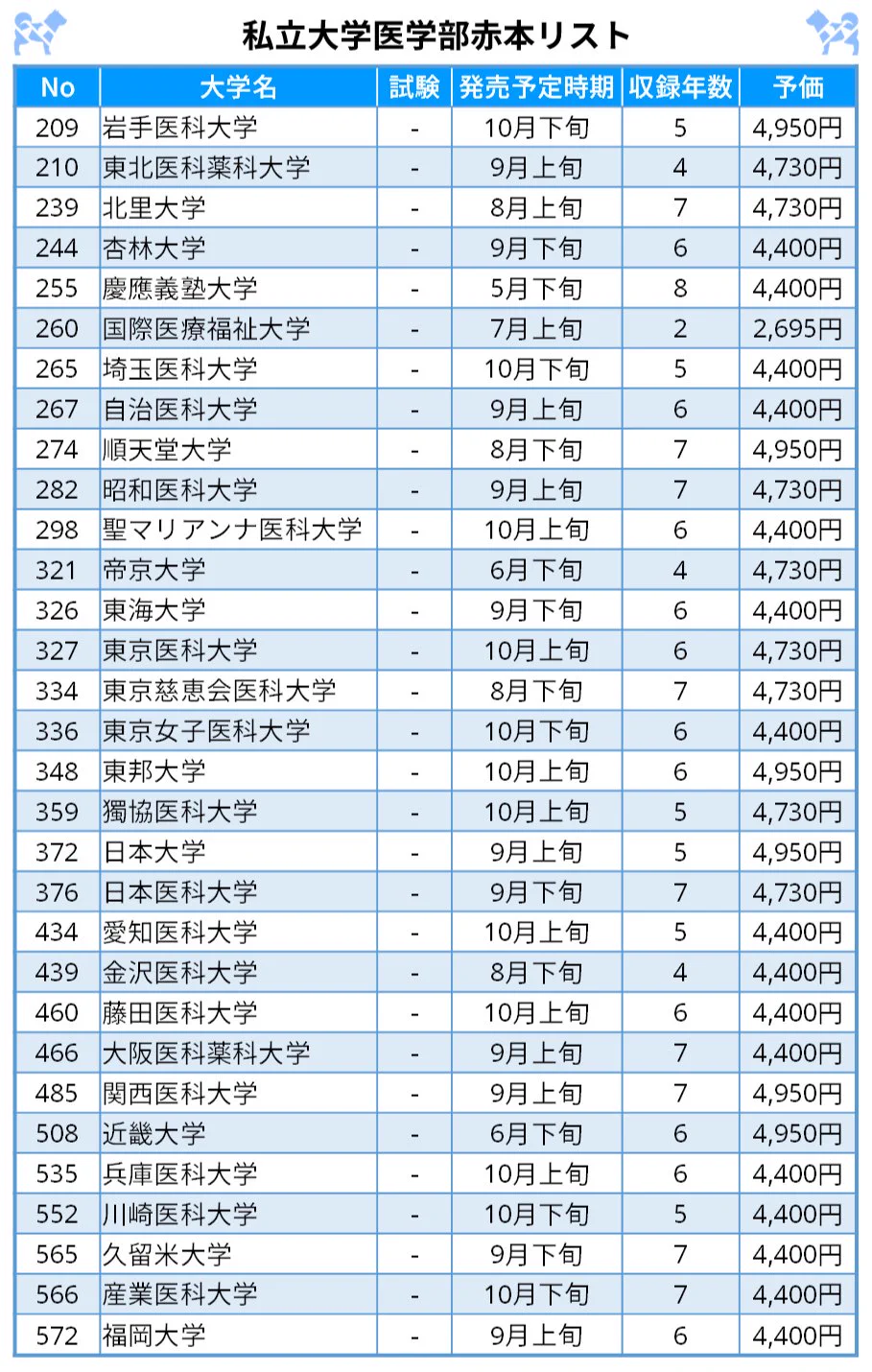 太宰府アカデミー｜医学部受験情報を発信🌸｜全寮制医学部予備校 on X