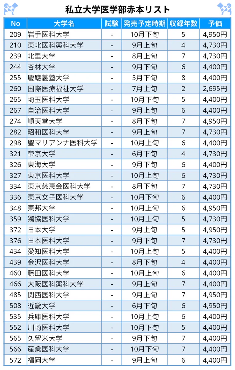 太宰府アカデミー｜医学部受験情報を発信🌸｜全寮制医学部予備校 on X