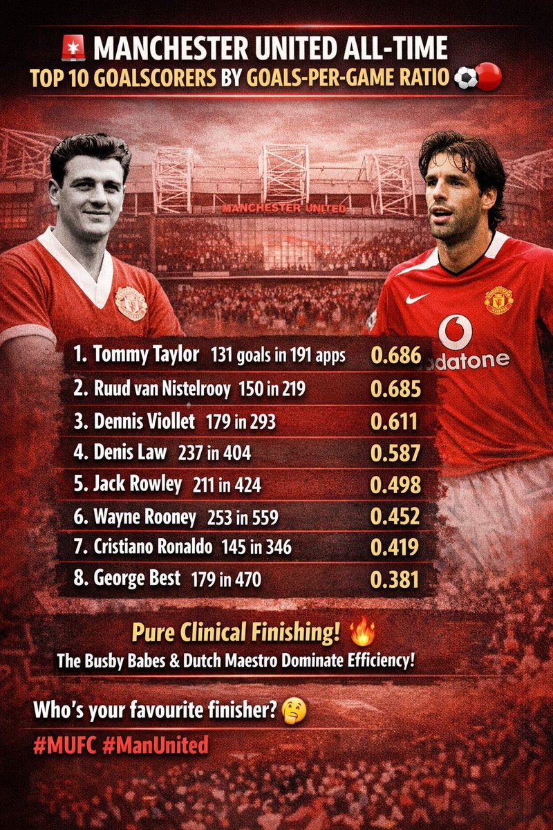 HancockJ's tweet photo. 🚨 Who are Man United’s most clinical finishers ever?

Goals per game (150+ apps) — the results might surprise you 👇

Busby Babes + Ruud = elite efficiency 🔥

Who’s your favourite? 🤔

#MUFC #ManUnited https://t.co/ibslXJ7MBt