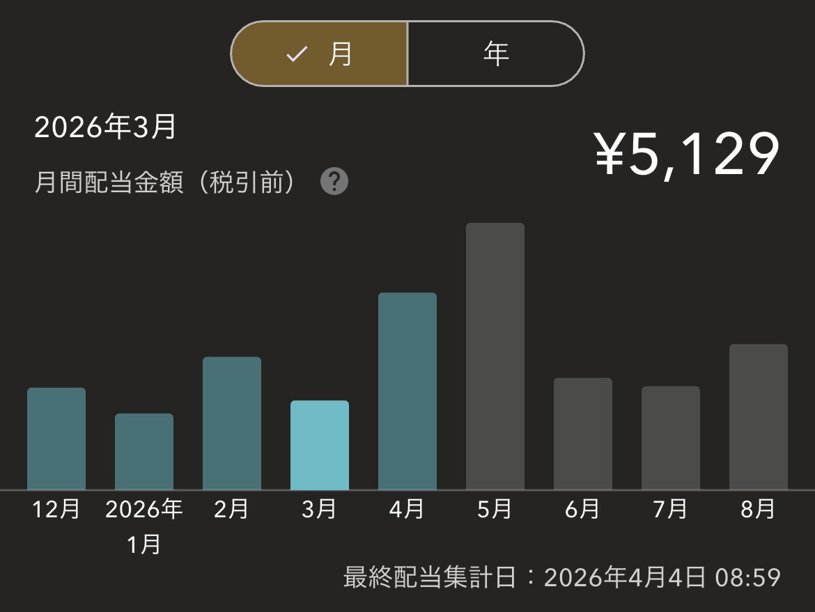kmntty's tweet photo. 3月の配当金結果 https://t.co/V1LOqdR56l