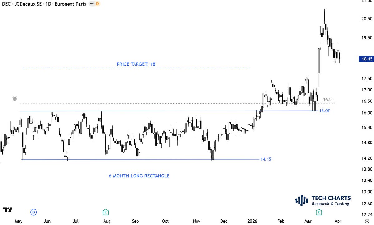 TechCharts's tweet image. Recent #breakout #alert with the same principles applied. 

Interested to find and trade these opportunities with us 

Access &amp;gt;&amp;gt; blog.techcharts.net/#price
