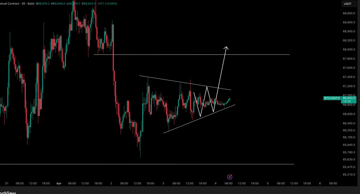 SZBMarwat's tweet photo. $BTC / $USD - Update 

Playing out very well so far. Who got in ? https://t.co/qEIamEapUK