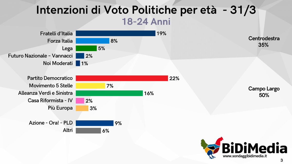 Sondaggi Bidimedia tweet media