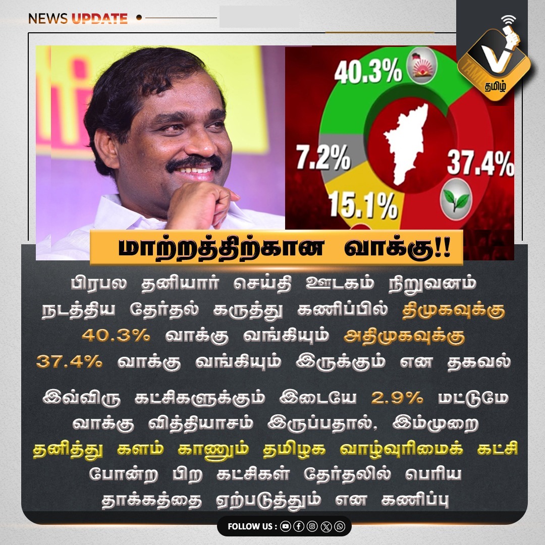 VTamil_Offical's tweet photo. மாற்றத்திற்கான வாக்கு !! #மாற்றத்திற்கானவாக்கு, #ElectionSurvey, #VoteForChange, #ThirdFront, #VTamil, #TNPolitics https://t.co/Xt96vavnto