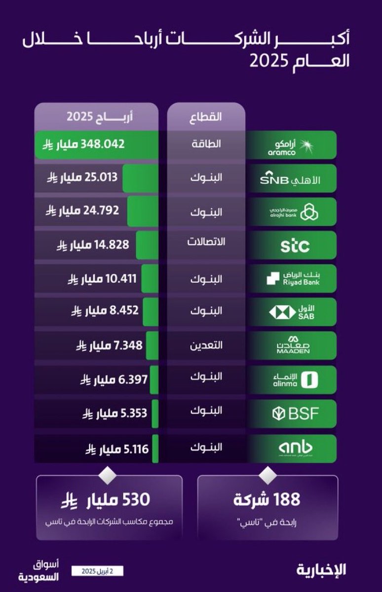 Dividend Hunter 🕵🏻‍♂️ | صياد التوزيعات 💸 tweet media