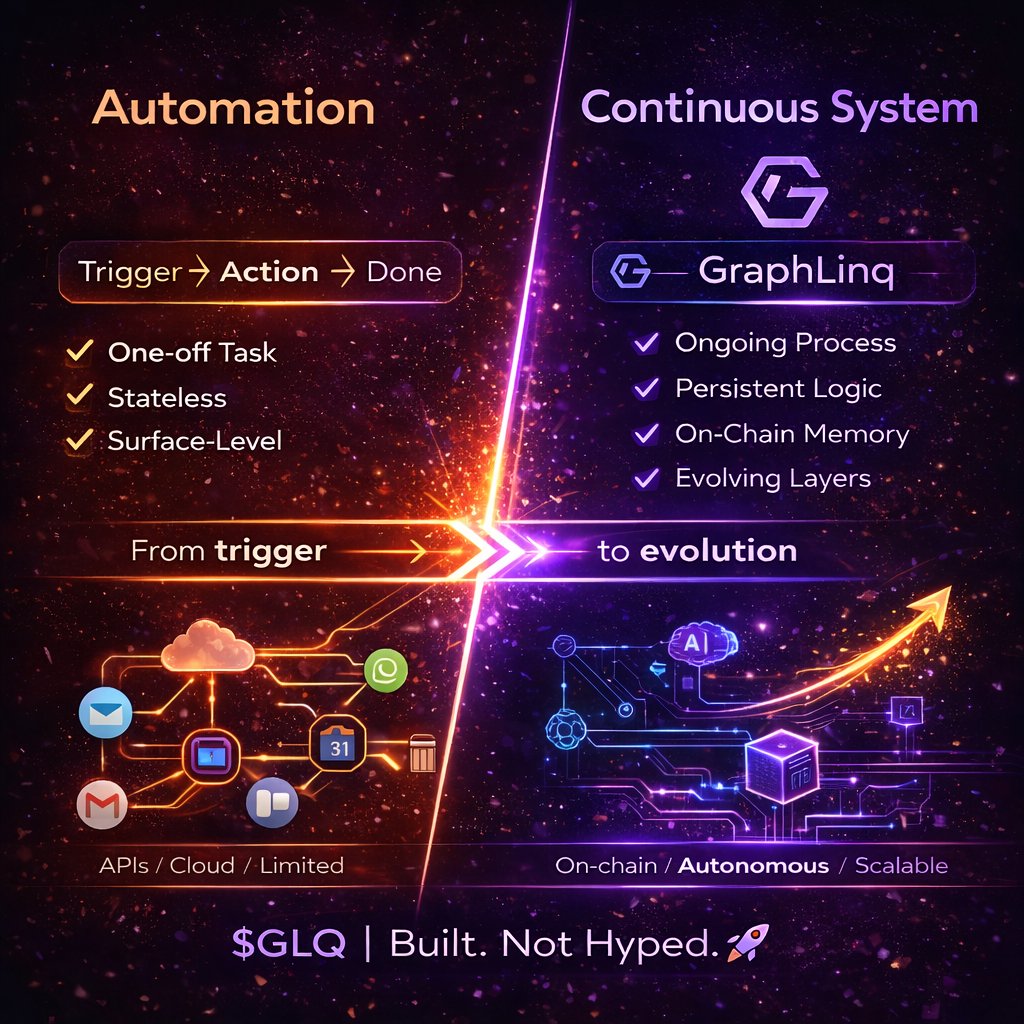 Most people still use automation
to connect things.
That’s the old model.

→ trigger
→ action
→ done

But what happens after that?
Nothing.
No memory.
No persistence.
No execution layer.

That’s the real gap.

With GraphLinq:

→ workflows don’t stop
→ agents keep running
→