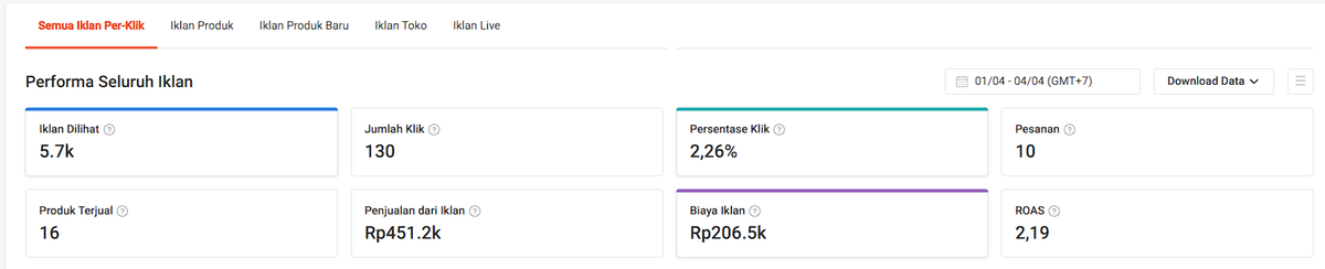 HambaAllah6797's tweet photo. per hari aku pake shopee ads, yang dimana budgetnya aku atur di 60rb per har, tap keserapnya masih di 50rb an.

dan itupun ROAS masih di 2. pengen banget naikin ke 5 atau bahkan 10.

Bismillah.... https://t.co/yMgKBumXEy
