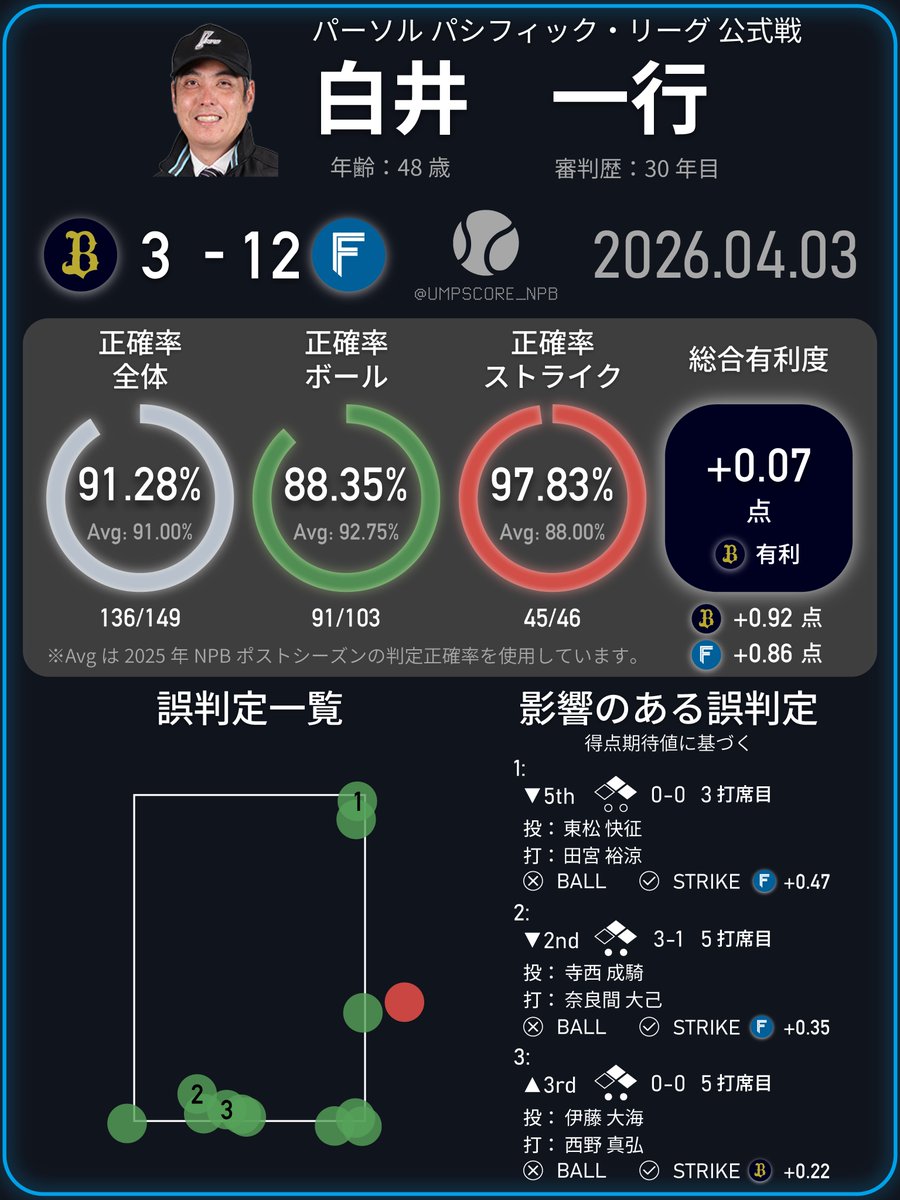 NPB Umpire Score tweet media