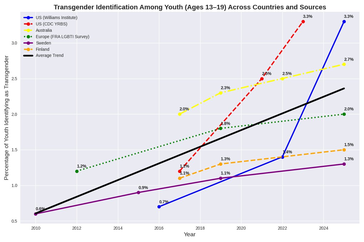 Reminder: at "22%" drop in a few surveys won't make a meaningful dent in the identity development crisis gripping westernised youth.
Global multisource rates of 'trans' id.....