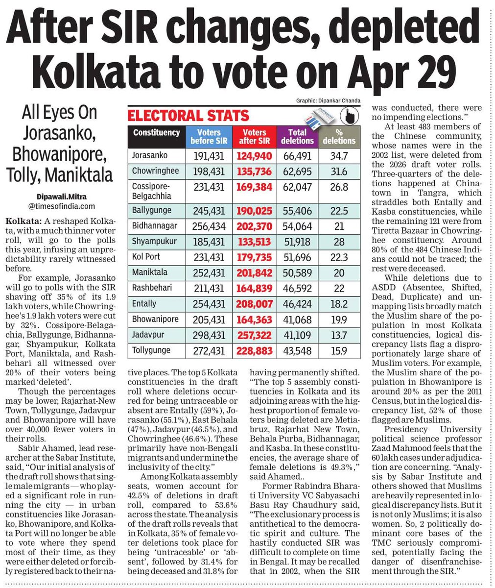 anuphomray's tweet photo. Reshaped voter roll after SIR. All credit goes to #Chors for inflated voter roll. https://t.co/o3BIhYnvkx