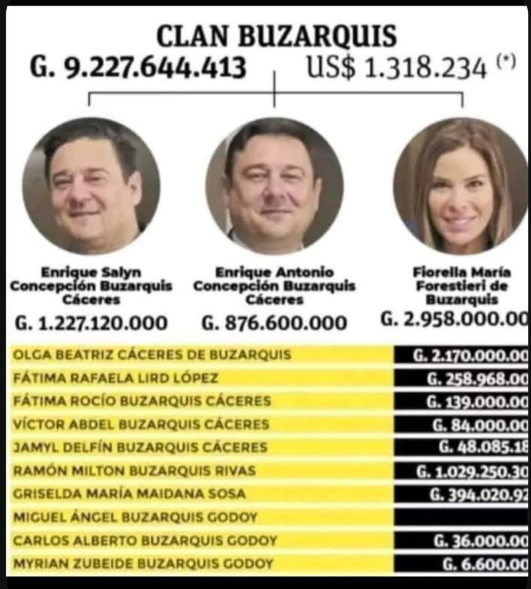 JorgeIb46683673's tweet photo. Aquí no hay color a la hora de robar. Todos son iguales. . Se escudan detrás de un partido politico para esquilmar los impuestos del pueblo. Es un sistema feudal, perfectamente sincronizado. No existe enemigos políticos. Solo sociedades políticas. Y Juan pueblo se pelea por ellos https://t.co/5vVwq2LlEm