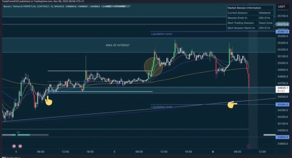 Novi85Andri's tweet photo. @elonmusk W formation = long 
EMA retest = short

This is what the new FMWB may start to look like. 
#bitcoin https://t.co/wIaGtoMTH8