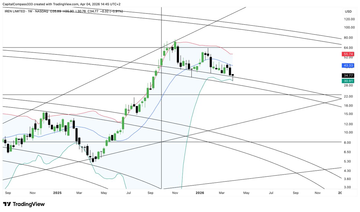 Compassxcapital's tweet photo. $IREN Gann Square 
Nothing bearish to see here in my opinion https://t.co/oE3vtHnYkA