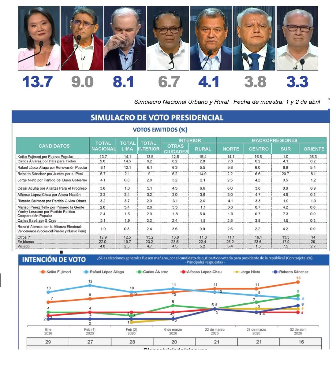 Roger García tweet media