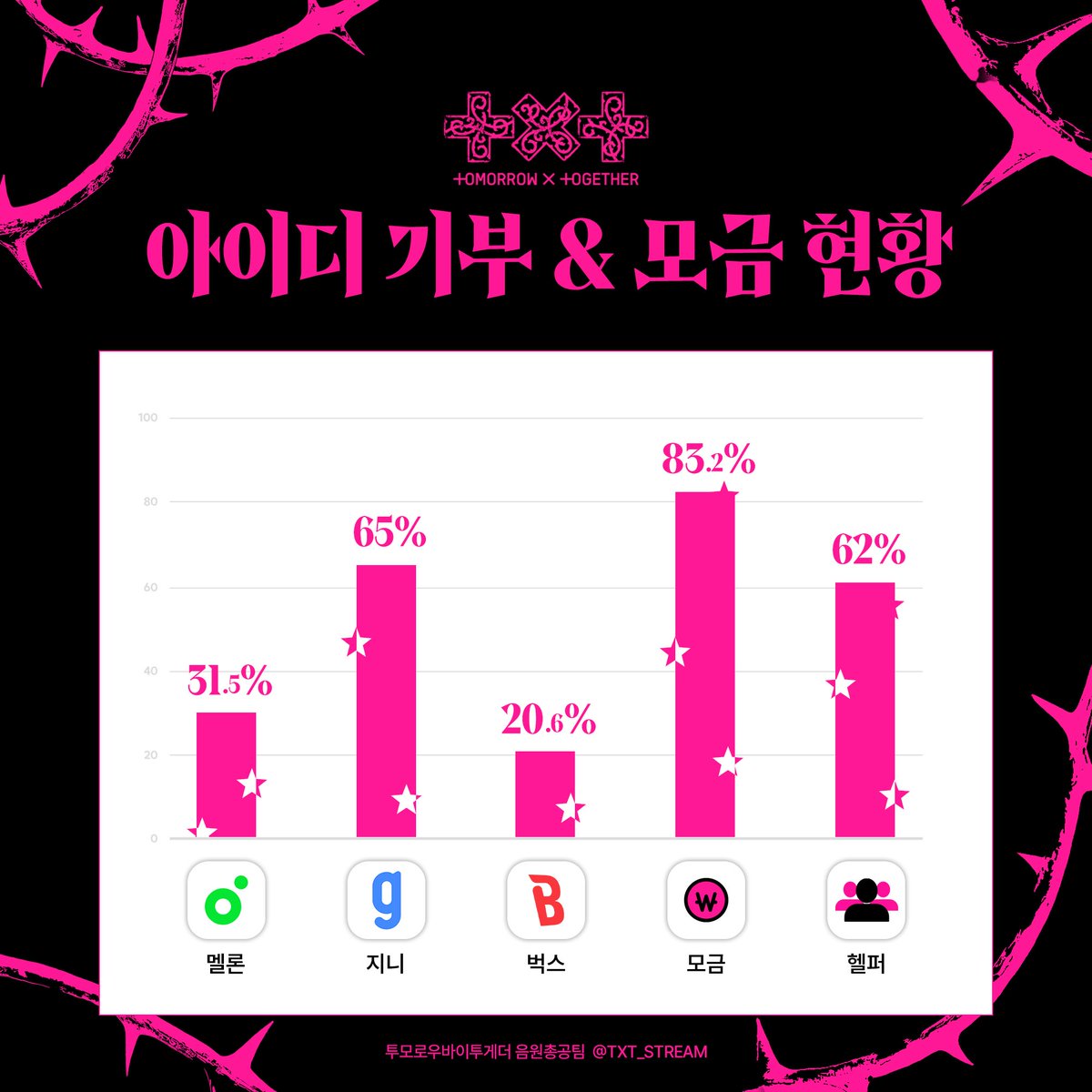 투모로우바이투게더 음원총공팀 tweet media