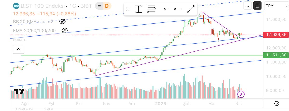 TrendTrader34's tweet photo. #xu100 Endex yakın-uzak günlük teknik inceleme  #bist100
#bist30 #garan #isctr #asels #thyao #PGSUS #halkb #kozaa #vakbn #VESTL #petkm #tuprs #arclk  #tcell #bimas #krdmd #astor #kchol #akbnk #sasa https://t.co/YQinROZF78