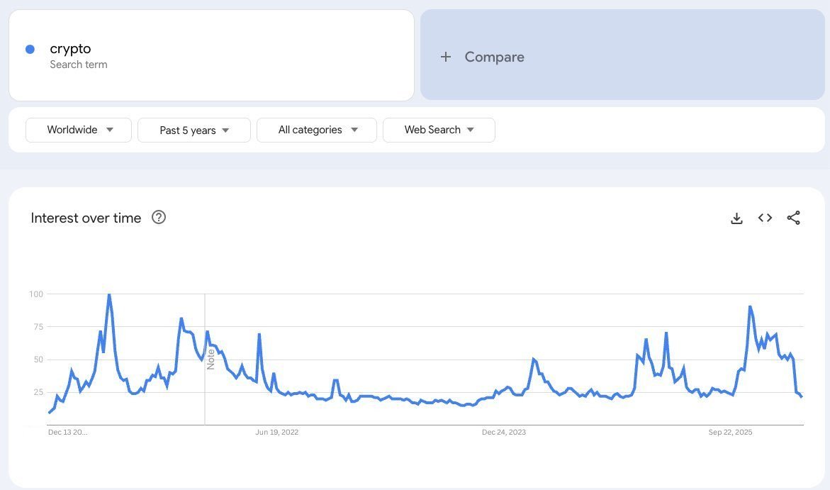 mileshuntar's tweet photo. Retail interest in crypto has dropped to its lowest level ever. https://t.co/EGxRPWBanF