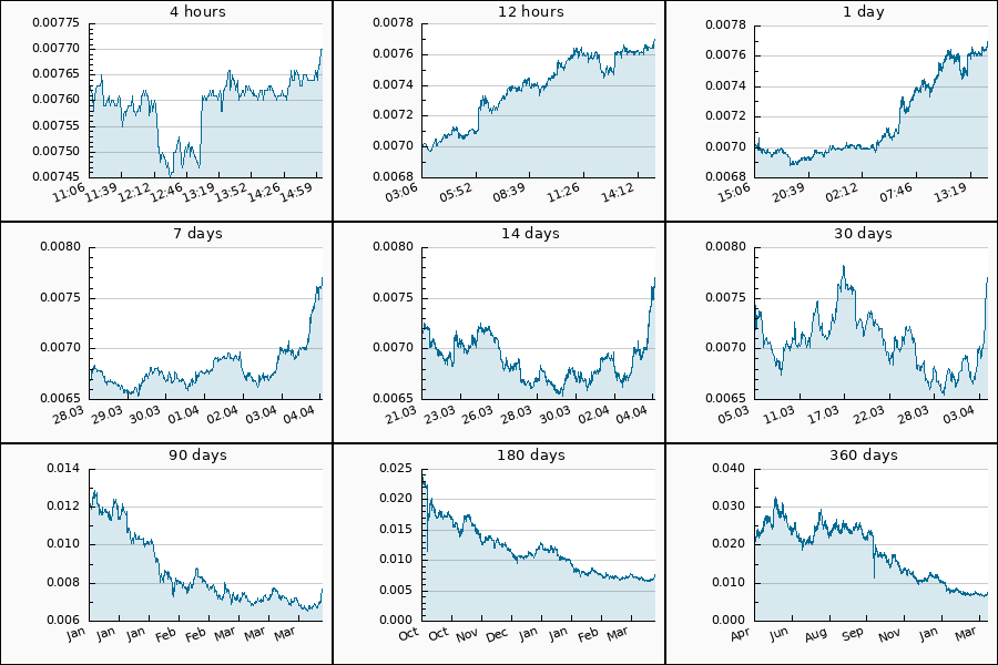 PumpDumpAlert's tweet image. 🟢 2x PUMP #VET from 0.00713 to 0.0077 USDT  = 8.06 %

$VET #Vechain #vet_usdt #唯链