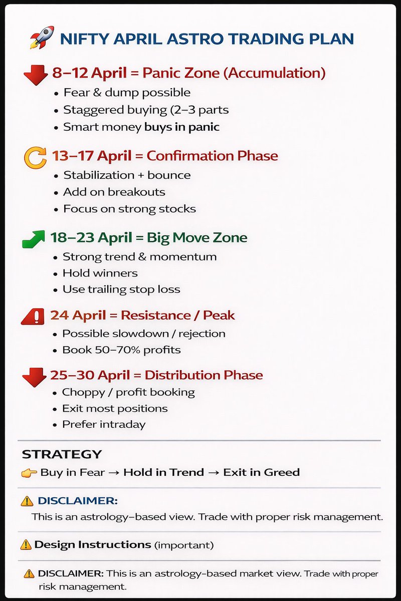 Prakash39465934's tweet photo. 🚨 NIFTY Astrology Signal: Most traders will miss this move.

NIFTY is setting up for a BIG April trend 👀

Smart money is already preparing while retail is confused.

Panic  = Opportunity
Trend  = Profit
Greed  = Exit

10 April could mark a KEY turning point.
Don’t ignore this.

Full trading plan in the image 👇

Join for more such updates:
👉 https://t.co/K4LX9Dke20

#Nifty #StockMarket #AstrologyTrading #Trading #Intraday #BankNifty #OptionsTrading #Investing #MarketAnalysis #IndianStockMarket