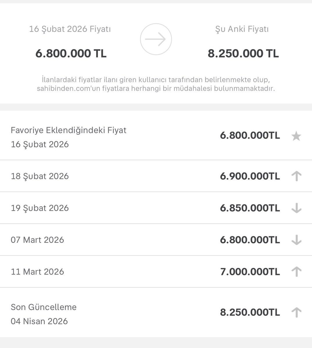 6 milyondan başladı. Aylardır satılmıyor fiyatı yükselttikçe yükselttiler.