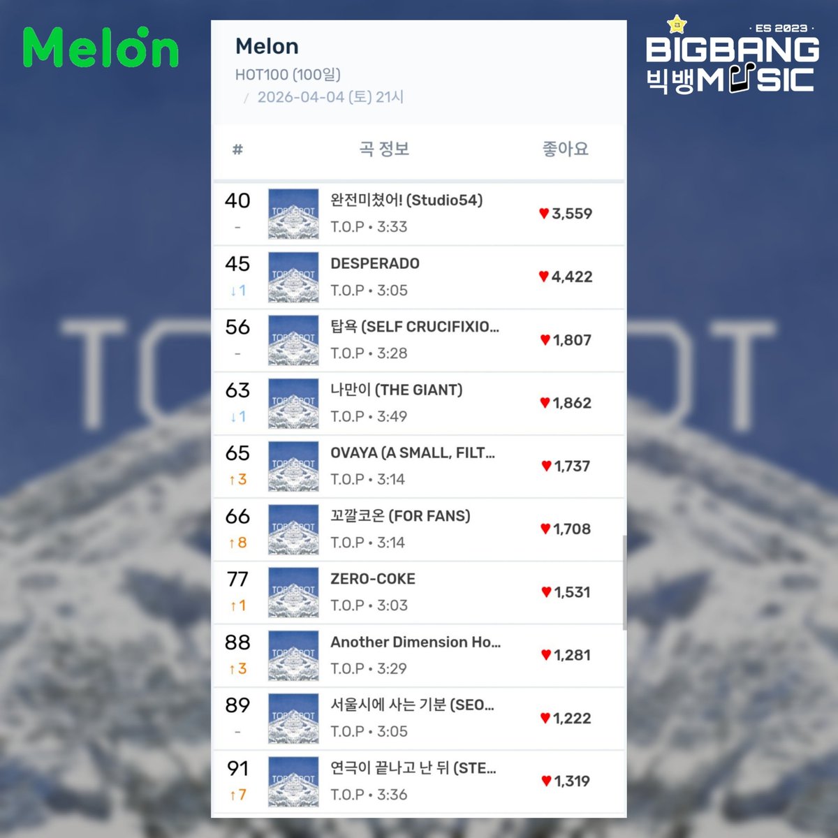 BIGBANG(빅뱅) MUSIC CHART tweet media