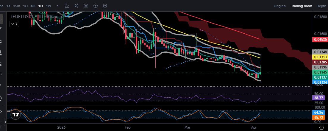 Ascending3Angel's tweet image. Gecen hata #ONT super yukselis yapti. sorna $ONG basti
#THETA hareketleniyor $TFUEL igne atti 
Bugun #VET hareketli $VTHO 2 gundur igneliyor direncleri 
Sadece gorunenler