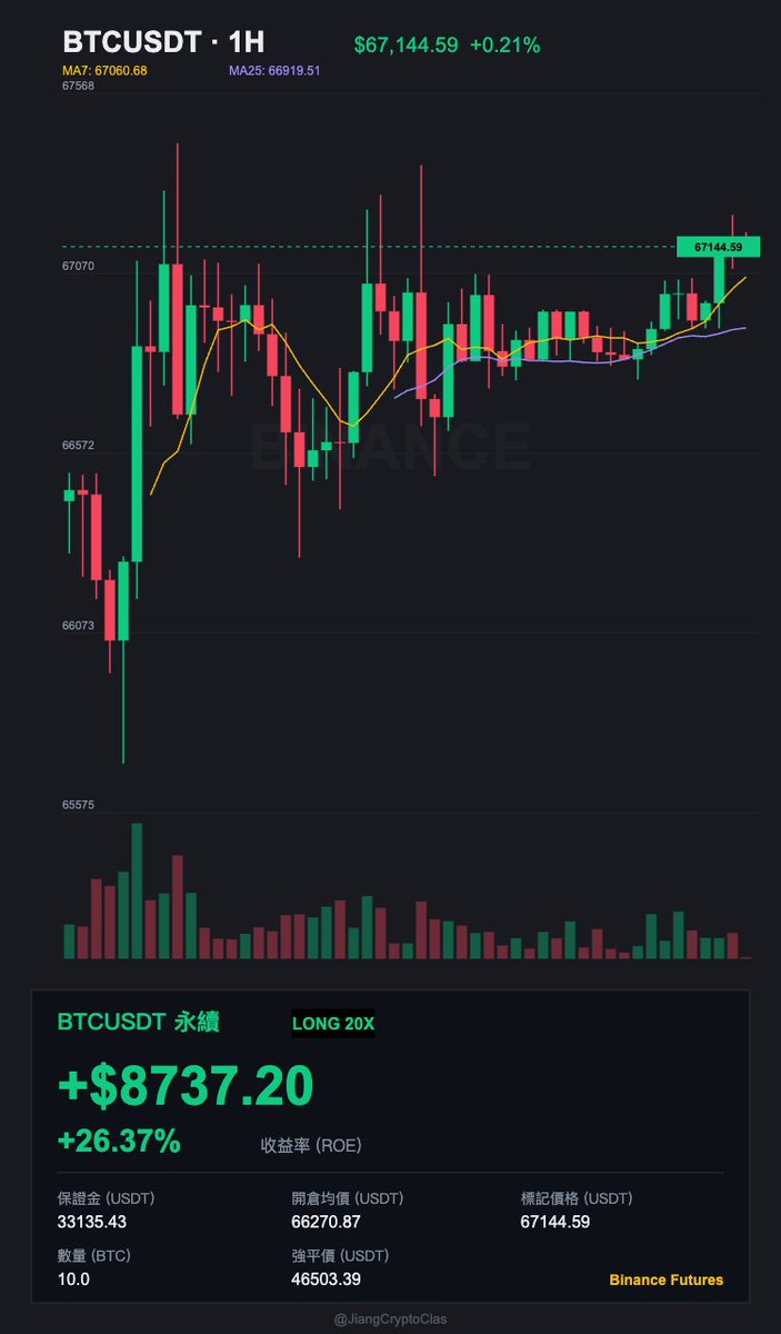JiangCryptoClas's tweet photo. 67100 附近磨了快兩天，你還在等什麼「確認訊號」？

MA7 已經翻上 MA25，量能從昨天那根大長腿之後一路收縮——典型的突破前壓縮。這時候你要是還在問「會不會假突破」，那真突破來的時候你也不會上車的。

空方連 66500 都守不住，反彈就是態度。問題不是方向，是你自己敢不敢相信。

#BTC #技術分析 https://t.co/nQvxO7h0mS