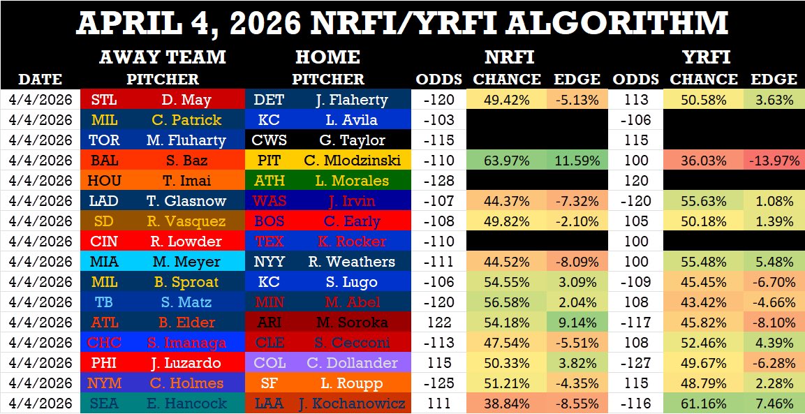 4/4/26 NRFI/YRFI Algorithm Real tough luck last night as the A’s scored ...
