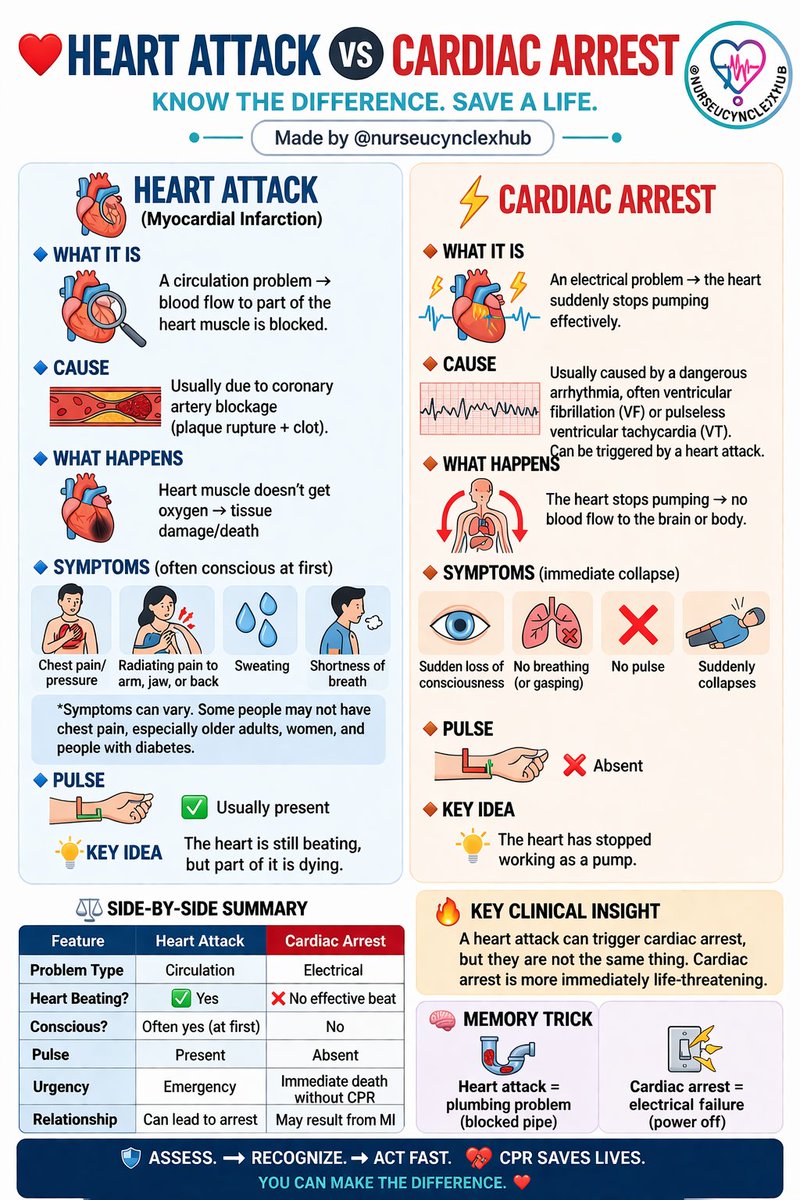 Heart attack and cardiac arrest are NOT the same thing 👇🏽

A heart attack is a circulation problem.
Cardiac arrest is an electrical problem.

#Healthcare