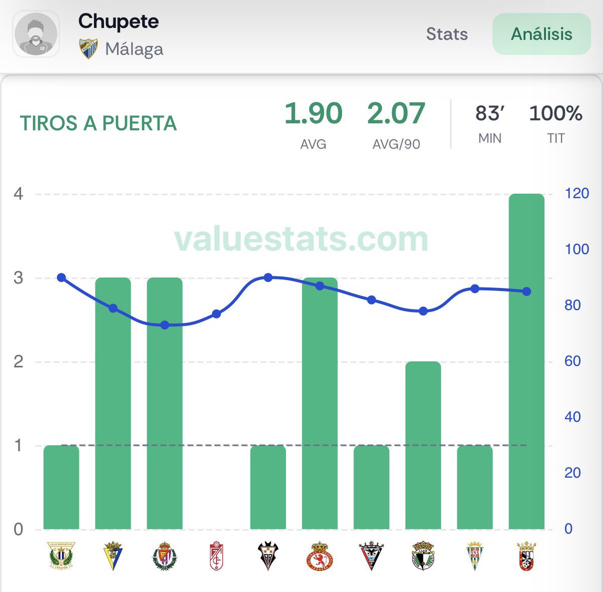 alvalorpicks's tweet photo. 📊 Stake: 2
💰Cuota: 1,95
🏠Casa: Bet365

El Málaga ha anotado gol en 18/19 últimos partidos. Chupe ha tirado a puerta en 9/10 y ha realizado 2+ remates en 10/10.

📖 Info: @ValueStats_com https://t.co/Ehjms6Xuft