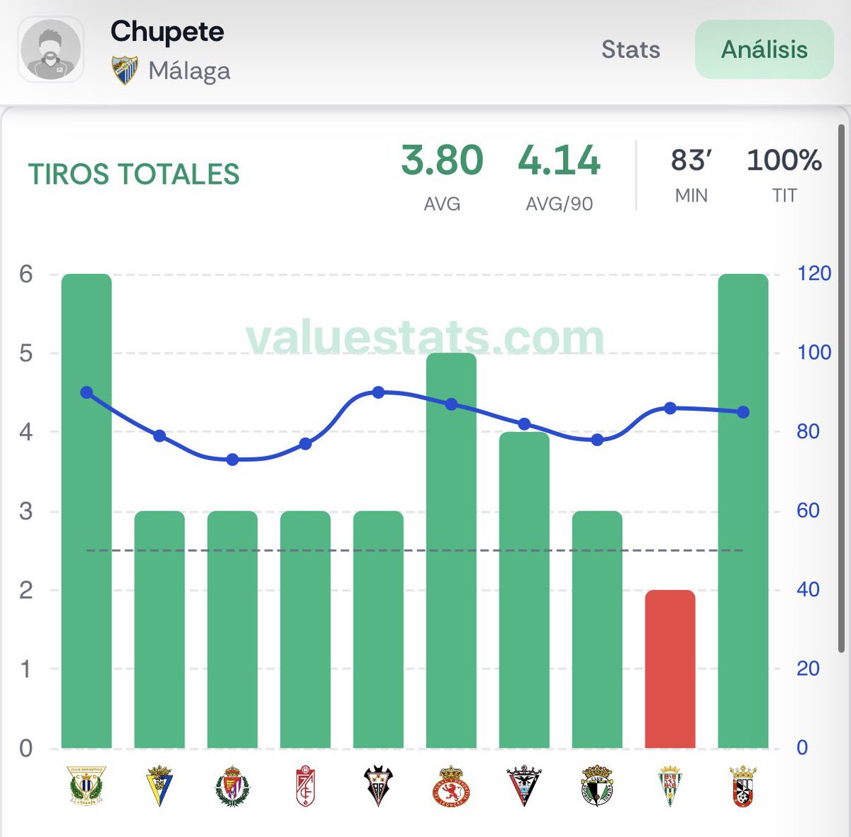 alvalorpicks's tweet photo. 📊 Stake: 2
💰Cuota: 1,95
🏠Casa: Bet365

El Málaga ha anotado gol en 18/19 últimos partidos. Chupe ha tirado a puerta en 9/10 y ha realizado 2+ remates en 10/10.

📖 Info: @ValueStats_com https://t.co/Ehjms6Xuft