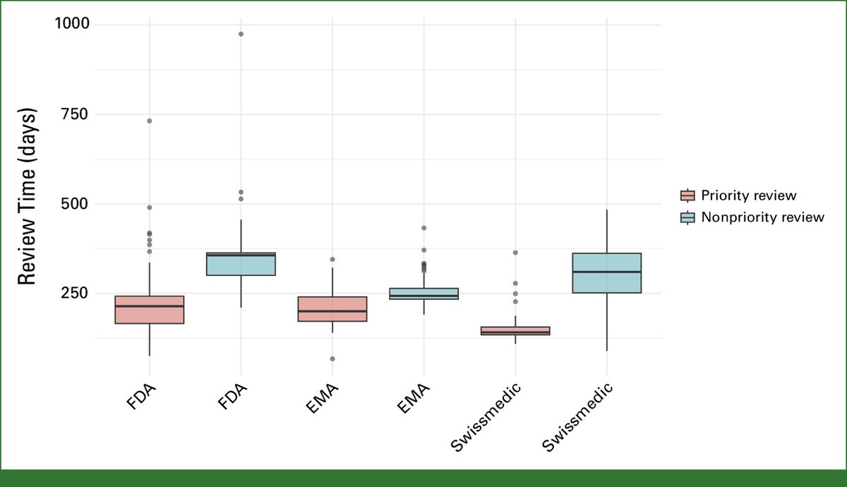 HannahRAbrams's tweet image. After so much discussion this year on vouchers, #CNPV, #FDA priority reviews… how fast are “priority reviews” really?

- FDA grants far more than EMA, but…
- From 2010-24, only 30% got done within 6 mo

@JCOOP_ASCO @PRVWatch @adamfeuerstein @KNVokinger 

ascopubs.org/doi/10.1200/OP…